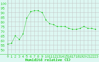 Courbe de l'humidit relative pour Biscarrosse (40)
