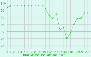 Courbe de l'humidit relative pour Angers-Beaucouz (49)
