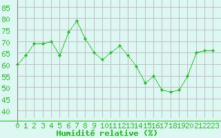 Courbe de l'humidit relative pour Ancey (21)
