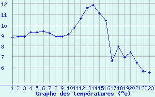 Courbe de tempratures pour Rethel (08)