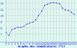 Courbe de tempratures pour Saint-Philbert-sur-Risle (27)