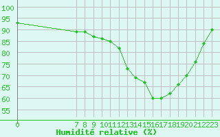 Courbe de l'humidit relative pour Valence d'Agen (82)