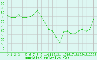 Courbe de l'humidit relative pour Six-Fours (83)