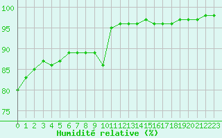 Courbe de l'humidit relative pour Pordic (22)