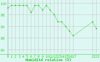 Courbe de l'humidit relative pour Brigueuil (16)