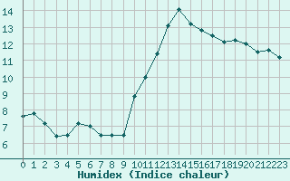 Courbe de l'humidex pour Cherbourg (50)