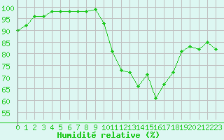 Courbe de l'humidit relative pour Rouen (76)