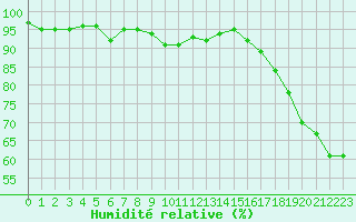 Courbe de l'humidit relative pour Thoiras (30)