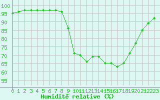 Courbe de l'humidit relative pour Porquerolles (83)
