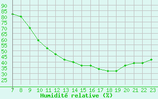 Courbe de l'humidit relative pour Valence d'Agen (82)