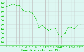 Courbe de l'humidit relative pour Grasque (13)