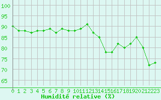 Courbe de l'humidit relative pour Lans-en-Vercors (38)