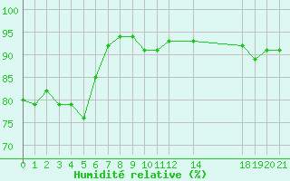 Courbe de l'humidit relative pour Selonnet - Chabanon (04)