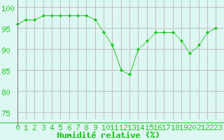 Courbe de l'humidit relative pour Boulogne (62)