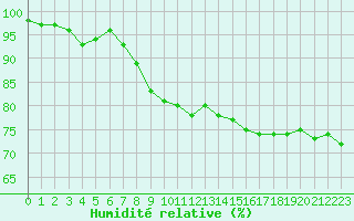 Courbe de l'humidit relative pour Tours (37)