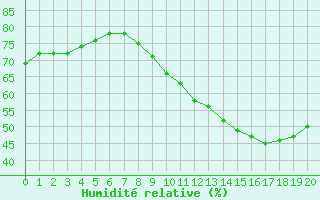Courbe de l'humidit relative pour Biache-Saint-Vaast (62)