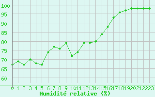 Courbe de l'humidit relative pour Ile de Groix (56)