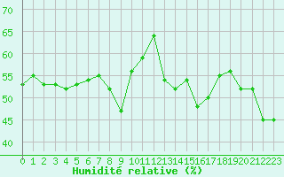 Courbe de l'humidit relative pour Nice (06)