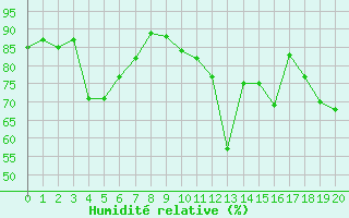 Courbe de l'humidit relative pour Marseille - Saint-Loup (13)