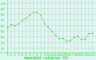 Courbe de l'humidit relative pour Eygliers (05)