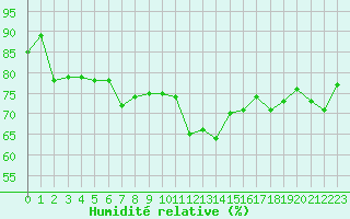 Courbe de l'humidit relative pour Porquerolles (83)