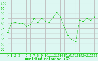 Courbe de l'humidit relative pour Remich (Lu)