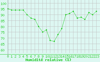 Courbe de l'humidit relative pour Seichamps (54)