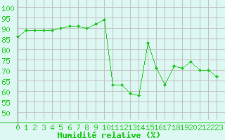 Courbe de l'humidit relative pour Ontinyent (Esp)