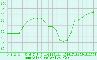Courbe de l'humidit relative pour Christnach (Lu)