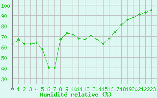 Courbe de l'humidit relative pour Porquerolles (83)