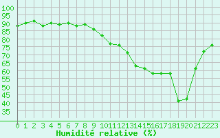 Courbe de l'humidit relative pour Sallles d'Aude (11)