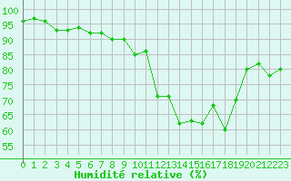 Courbe de l'humidit relative pour Saint-Philbert-sur-Risle (27)