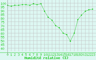 Courbe de l'humidit relative pour Corny-sur-Moselle (57)