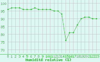 Courbe de l'humidit relative pour Brignogan (29)