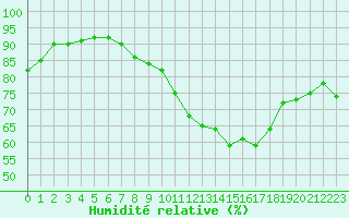 Courbe de l'humidit relative pour Toulouse-Francazal (31)