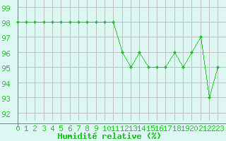 Courbe de l'humidit relative pour Deauville (14)