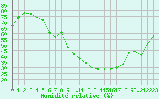 Courbe de l'humidit relative pour Angoulme - Brie Champniers (16)