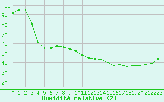 Courbe de l'humidit relative pour Isle-sur-la-Sorgue (84)