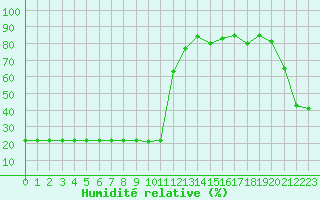 Courbe de l'humidit relative pour Bellefontaine (88)