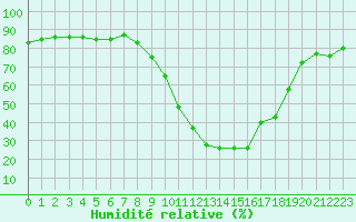 Courbe de l'humidit relative pour Figari (2A)