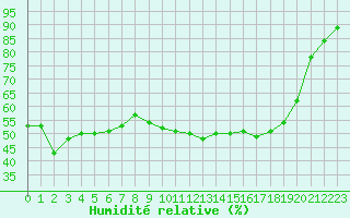 Courbe de l'humidit relative pour Herserange (54)