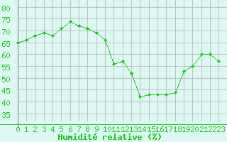 Courbe de l'humidit relative pour Deauville (14)