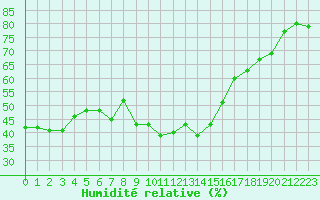 Courbe de l'humidit relative pour Le Luc (83)