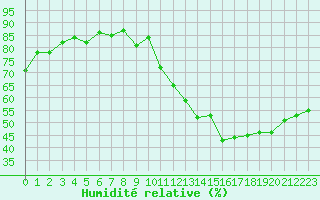 Courbe de l'humidit relative pour La Beaume (05)