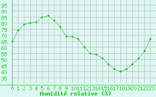 Courbe de l'humidit relative pour Sain-Bel (69)