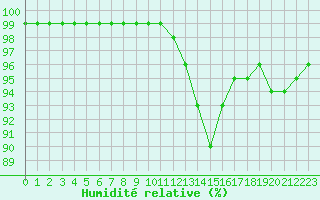 Courbe de l'humidit relative pour Dijon / Longvic (21)