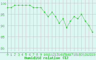 Courbe de l'humidit relative pour Brive-Souillac (19)