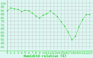 Courbe de l'humidit relative pour Orly (91)