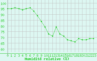 Courbe de l'humidit relative pour Deauville (14)