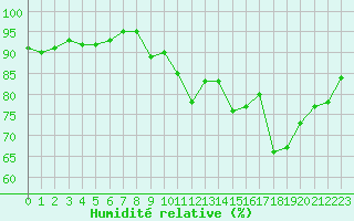 Courbe de l'humidit relative pour Eu (76)